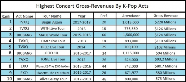 kpop, 10 tour diễn đắt giá nhất kpop, dbsk, big bang, exo