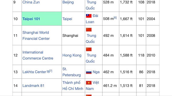 Land Mark 81 top 14 tòa nhà cao nhất thế giới