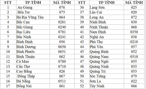 Zip code Việt Nam là bao nhiêu nhỉ? Mới nhất 2018 nhé